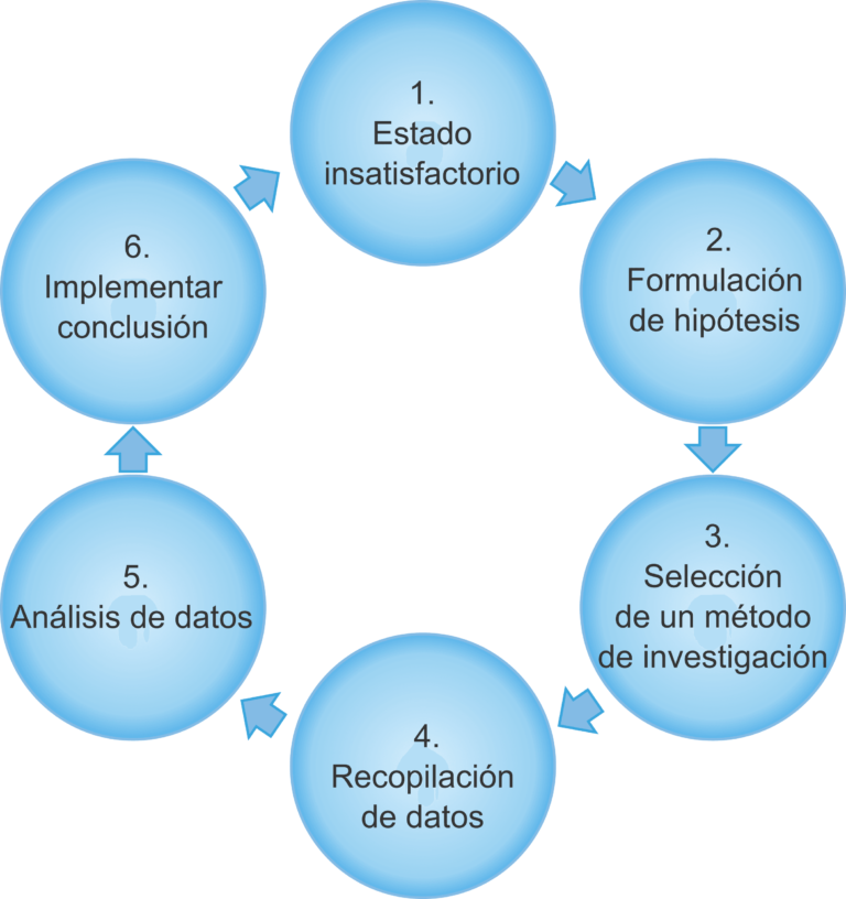 PROCCESO DE INVESTIGACIÓN